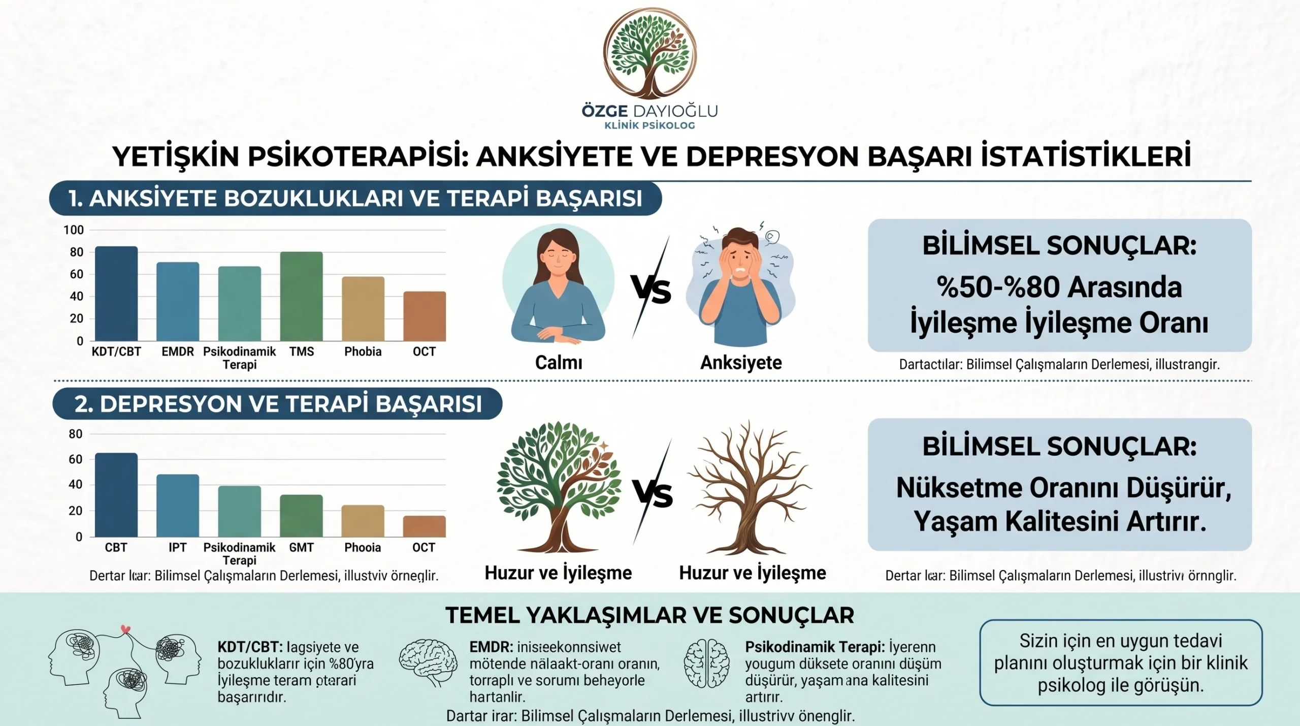 Yetişkin psikoterapisi anksiyete ve depresyon başarı istatistikleri