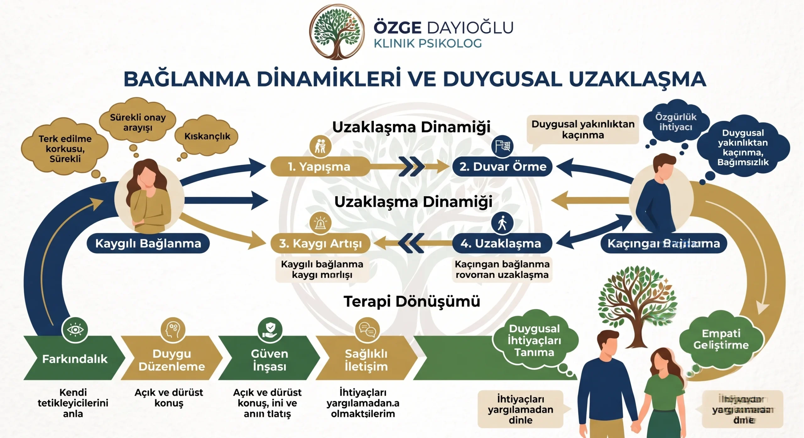 Kaygılı ve kaçıngan bağlanma stilleri terapi diyagramı