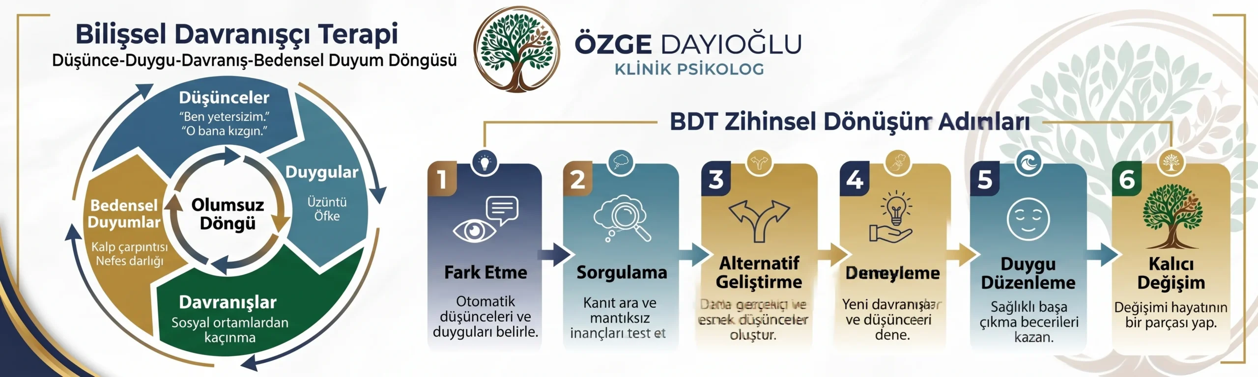 Bilişsel davranışçı terapi düşünce duygu davranış döngüsü